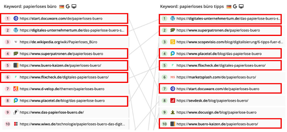 Der SERP Overlap zweier Keywords